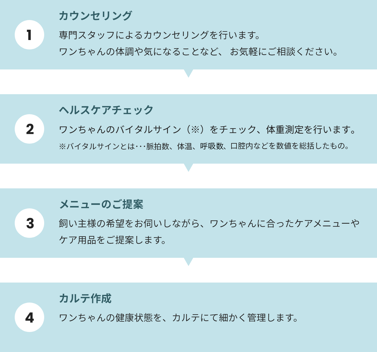 ヘルスケアをお受けいただくフロー